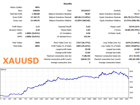 XAUUSD – Long Term Lobster EA バックテストグラフと統計 2005-2025