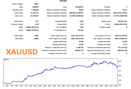 XAUUSD – Long Term Lobster EA Backtest Graphs & Statistics 2005-2025