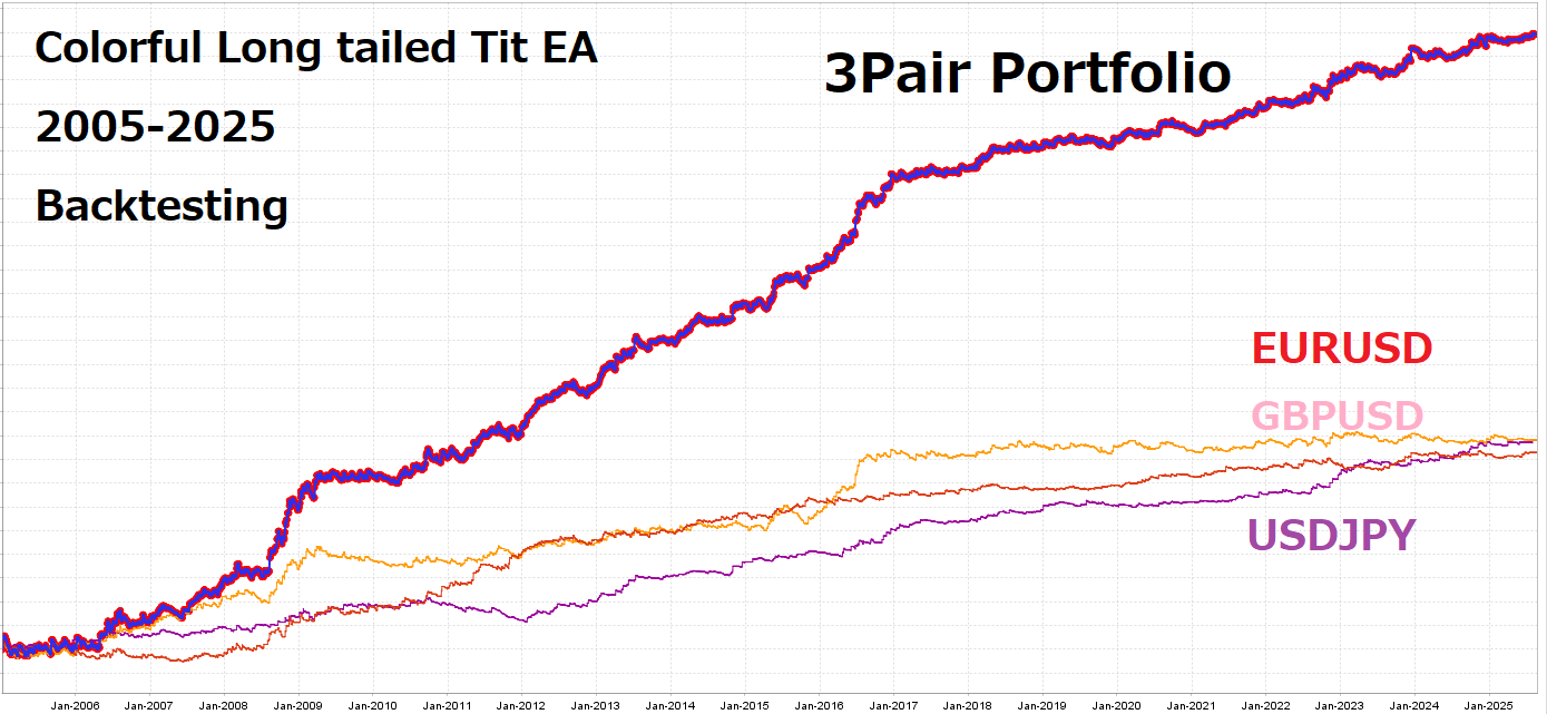 Colorful Long Tailed Tit EA Backtest EURUSD, GBPUSD, USDJPY and the combined profit and loss graph for the three 2025-2025