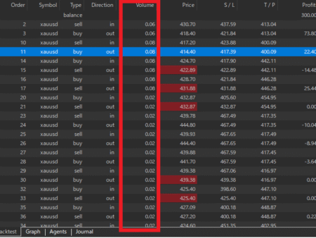 Gold Alpaca Robot Backtest Trading History Lot Size Increases and Decrease Initial Start January 2005