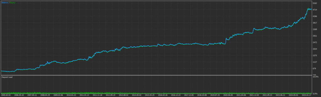Gold Crab Robot EA MT5 Backtest Profit Curve January 2005 - August 2025 0.01 Lot Fixed 500 USD Deposit