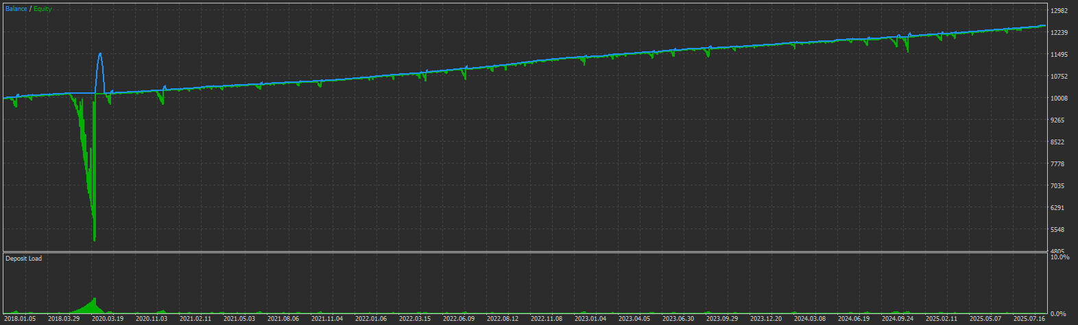 Grid Trading EA MT5 Backtest Profit Curve January 2018 - August 2025 0.01 Lot Fixed 10,000 USD Deposit