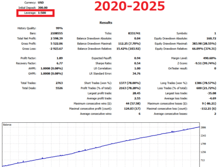MT5 Backtest Report – Leverage x 500 Sample Grid EA January 2020 – August 2025