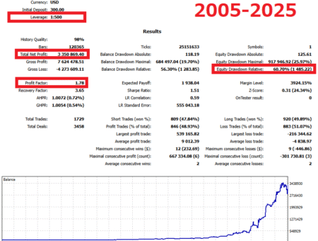MT5 Backtest Report – Leverage×500 Golden Alpaca Robot January 2005 – August 2025