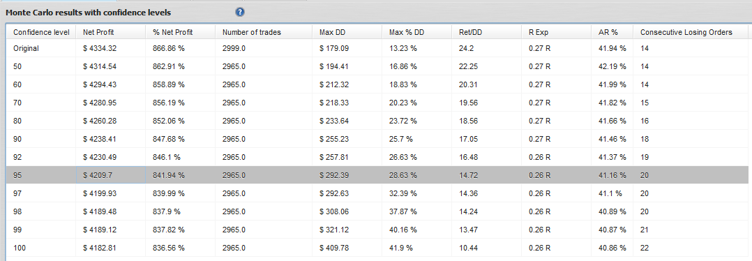 Results with confidence levels Gold Crab Robot EA Monte Carlo Analysis
