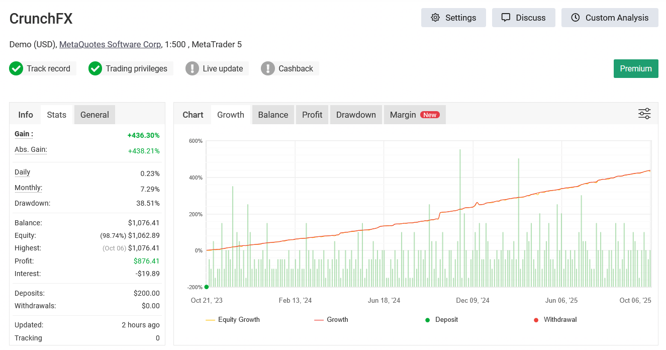 Myfxbook グリッドEAの美しく上昇する利益曲線と基本統計画面 Gain:+436% DD:38.51%
