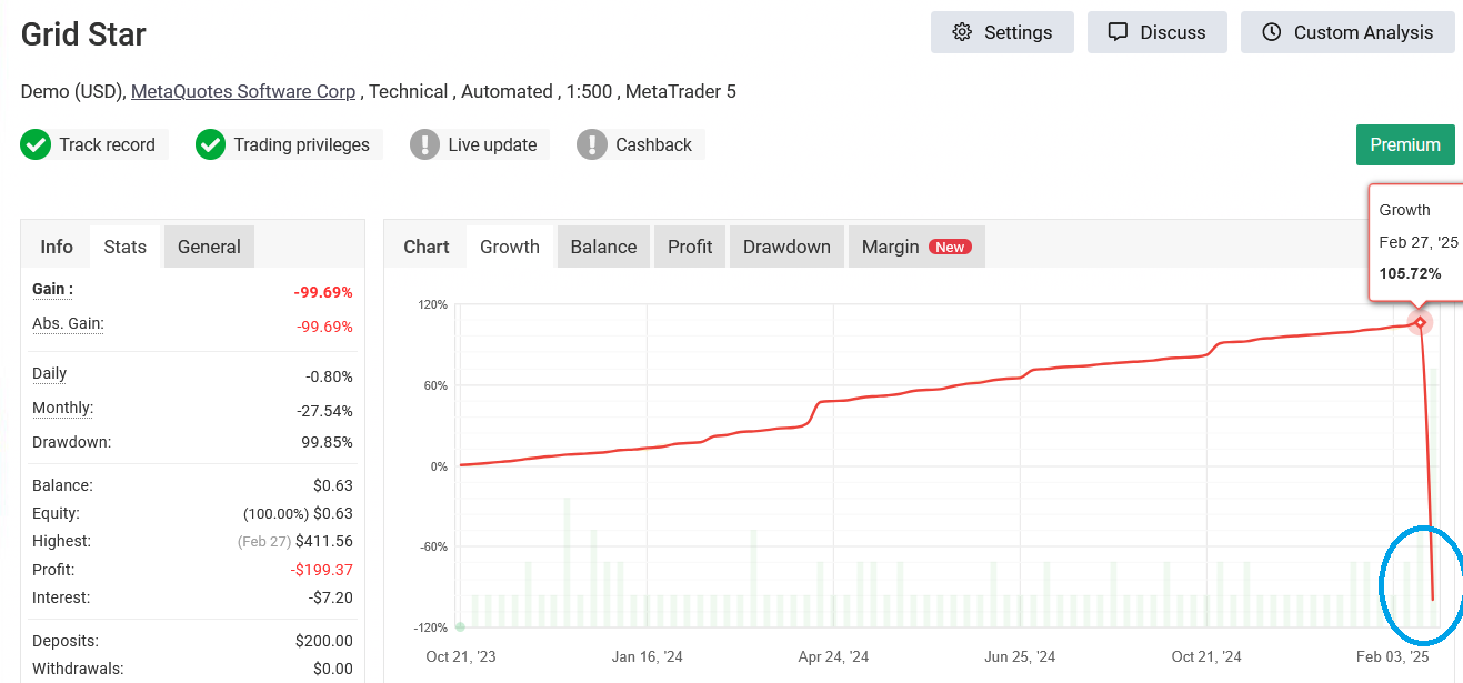 Myfxbook 利益グラフ と統計画面- グリッド EA - 残高が +100% 以上増加し美しい上向きの利益曲線を描いた後、口座残高が突然ゼロに落ちた様子