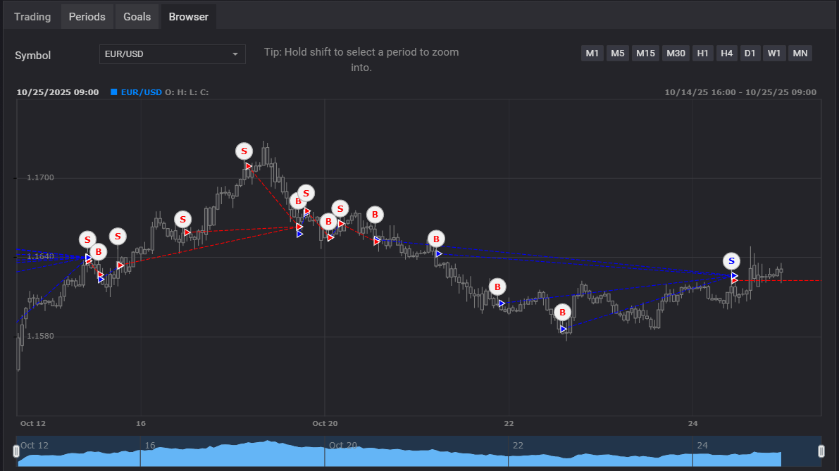 myfxbook グリッドEAの取引履歴チャート画面 同一方向のポジョションを段階的に複数オープンし、一括クローズする様子