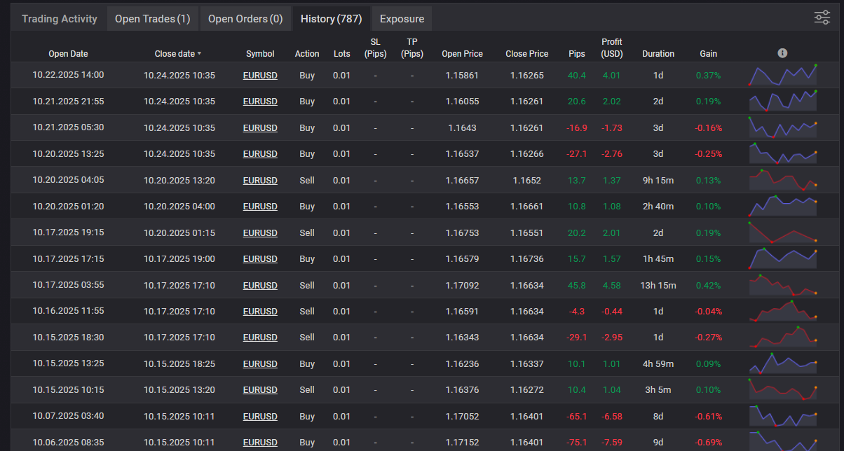 myfxbook グリッドEAの取引履歴一覧画面 同一方向のポジョションを段階的に複数オープンし、同一時刻に全ポジションを一括クローズ