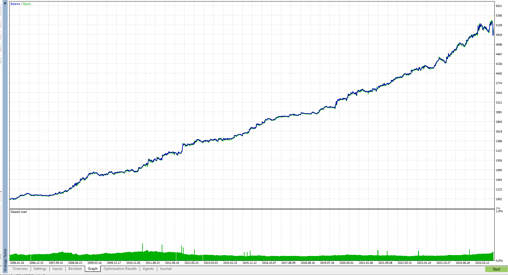 MT5バックテスト損益グラフ画面|残高と有効証拠金の推移をグラフで視覚的に確認できる