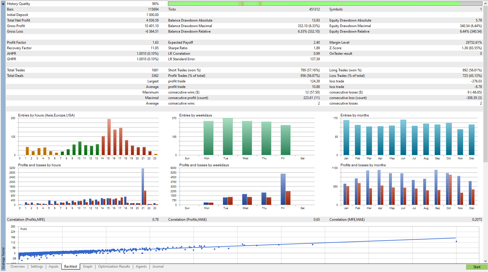 MT5バックテストレポート画面|総利益・取引回数・PF・ドローダウンなどの統計情報を確認可能