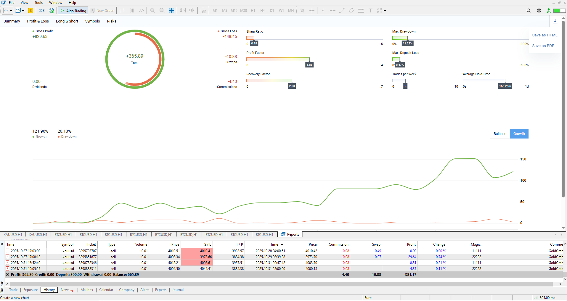 MT5レポート画面(フォワードテスト):残高・有効証拠金の推移、プロフィットファクター、最大ドローダウン、月次成績を可視化|実口座のEA検証に最適