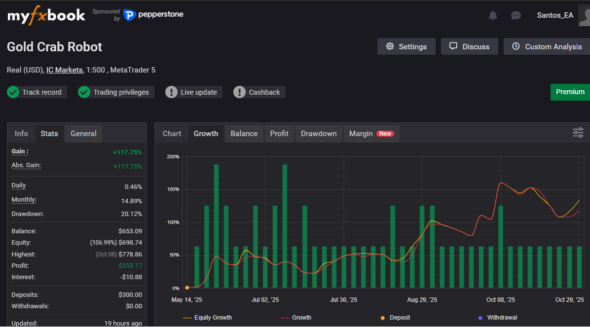 Myfxbook Forward Test Profit Graph and Statistics Screen (Gold Crab Robot)